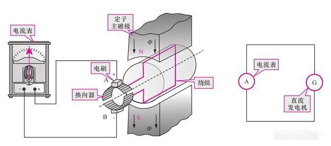 發(fā)電機(jī)租賃告知你直流發(fā)電機(jī)的工作原理是什么