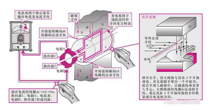 發(fā)電機(jī)租賃告知你直流發(fā)電機(jī)的工作原理是什么