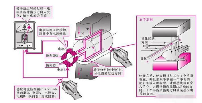 發(fā)電機(jī)租賃告知你直流發(fā)電機(jī)的工作原理是什么